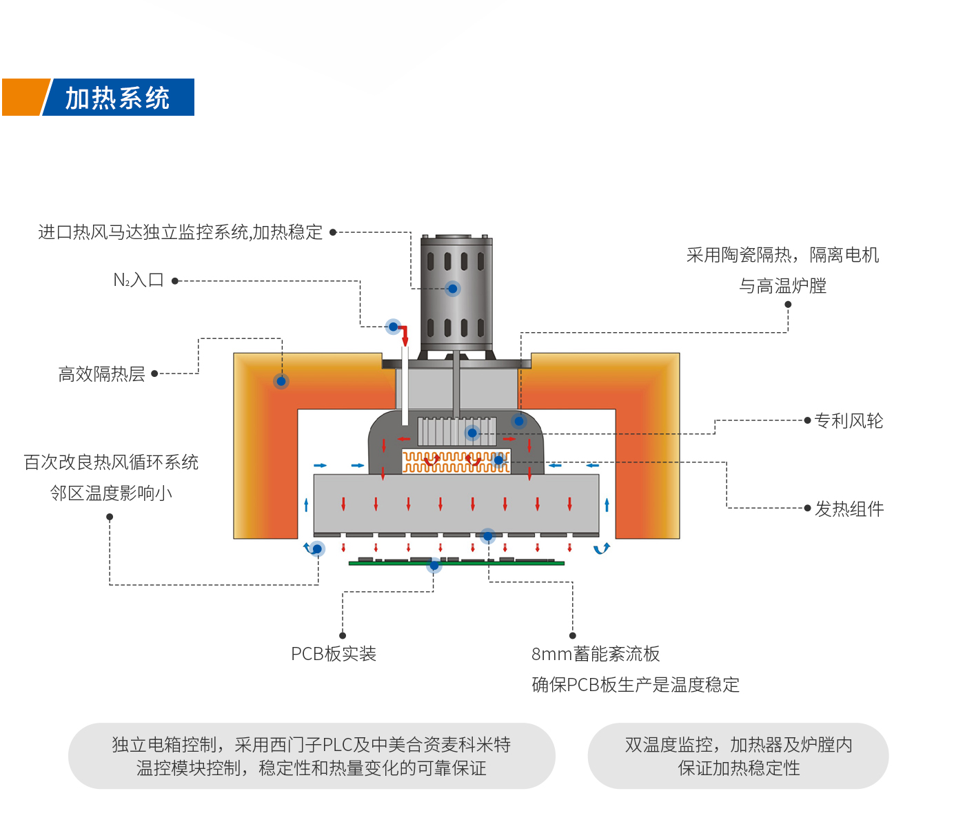 浩宝技术CR2-0802回流焊炉是SMT8温区回流焊设备1