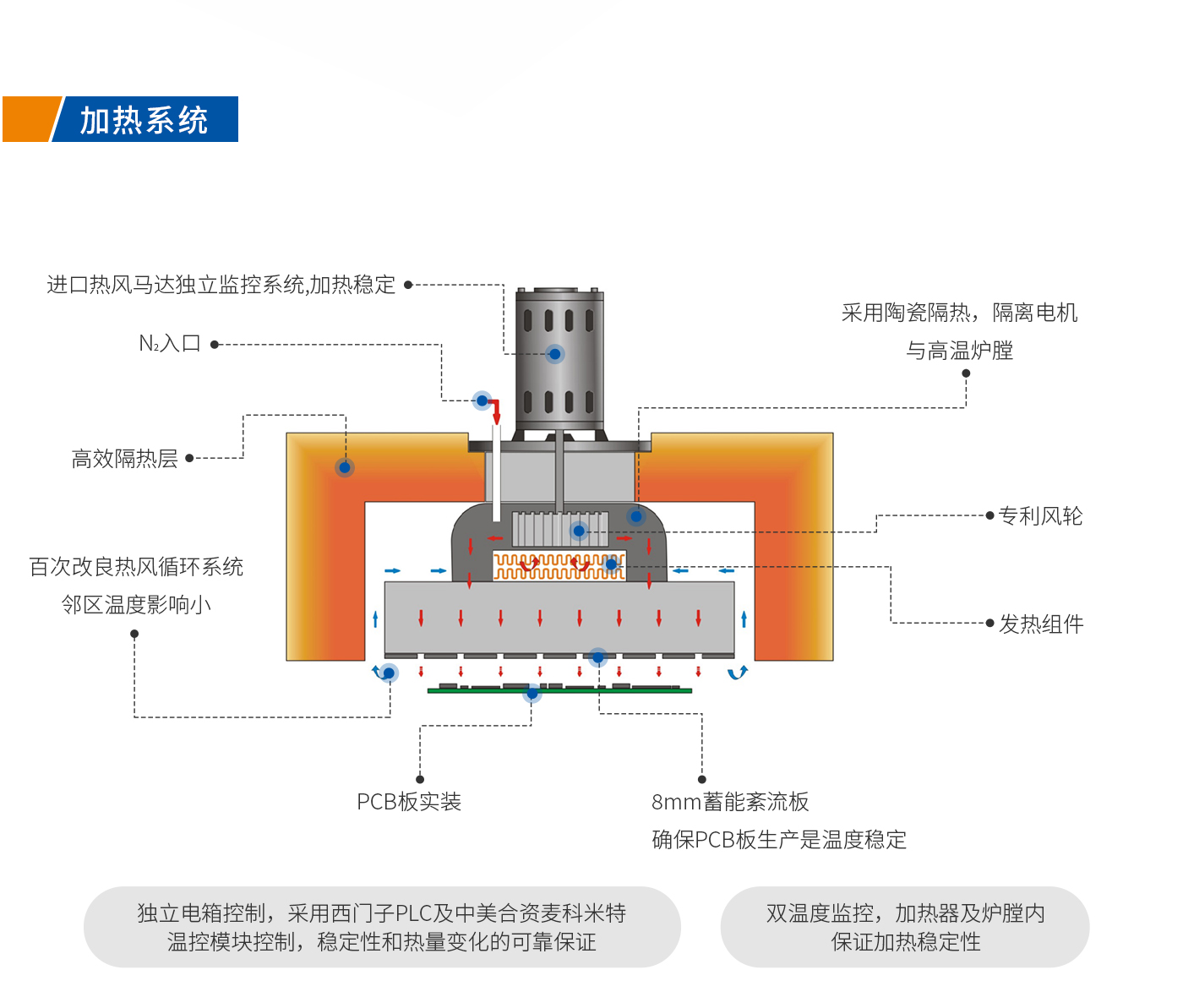 浩寶技術CR2-0802回流焊爐是SMT8溫區回流焊設備1