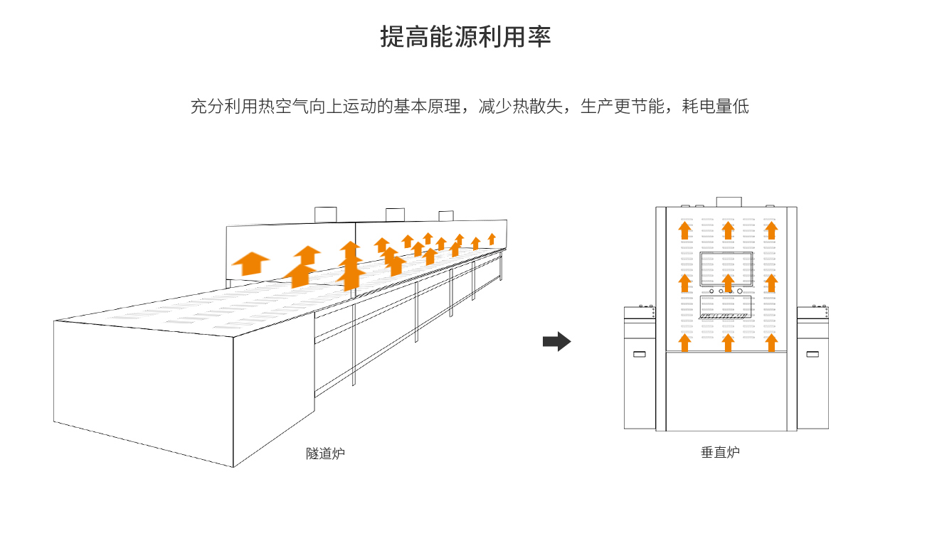 浩寶HVO垂直固化爐提高能源利用率