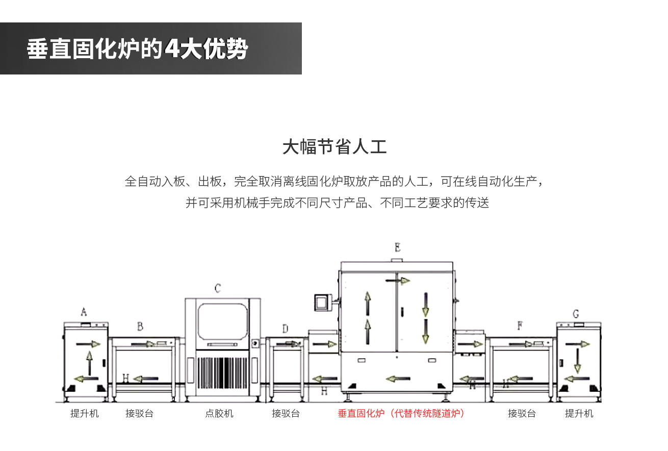 浩宝HVO垂直固化炉大幅节省人工