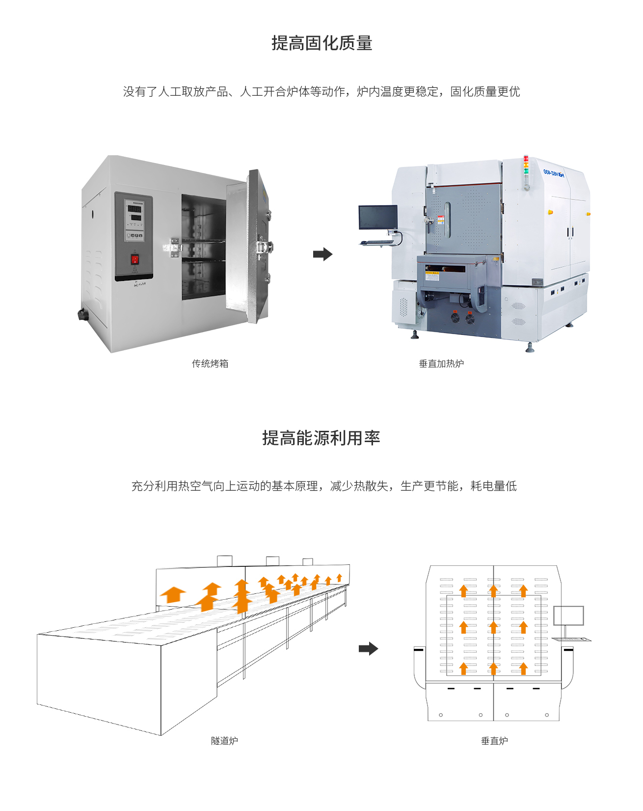 浩宝垂直固化炉提高固化质量，提高能源利用率