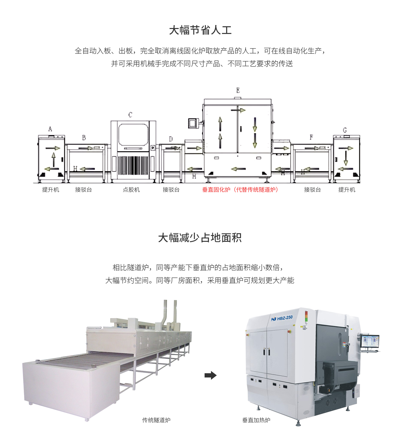 浩宝HBZ-250垂直固化炉大幅减少人工和占地面积