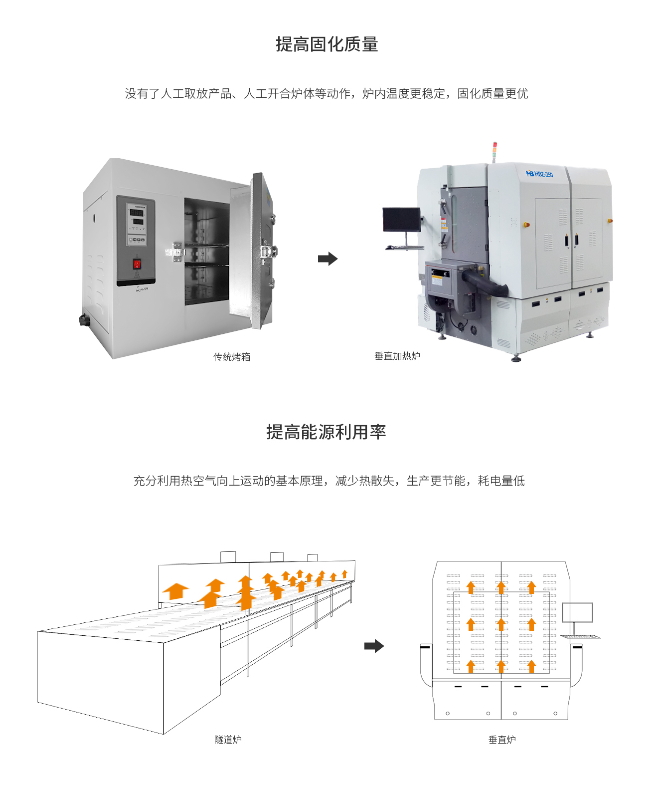 浩宝HBZ-250垂直固化炉提高固化质量和能源利用率