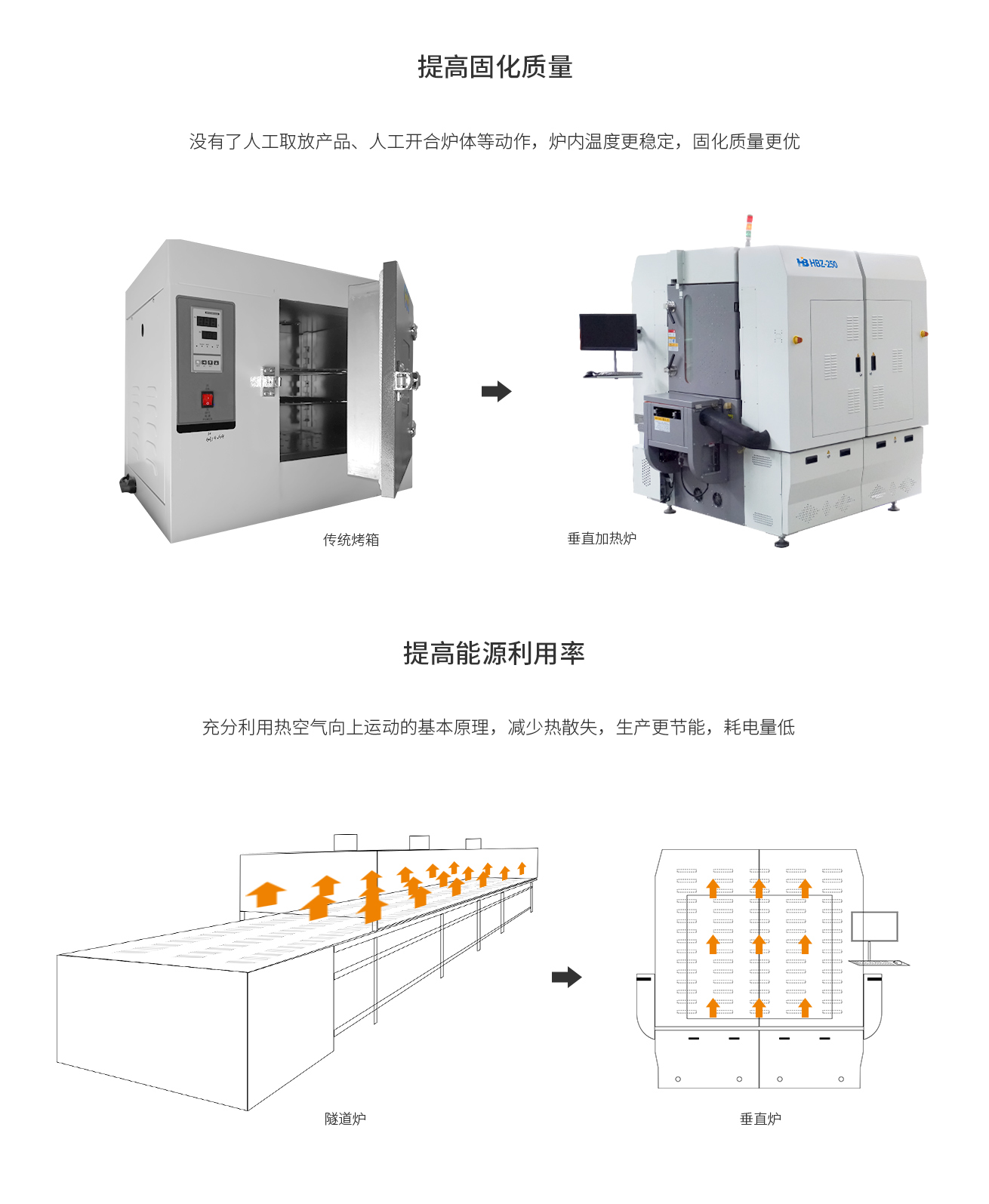 浩寶HBZ-250垂直固化爐提高固化質(zhì)量和能源利用率