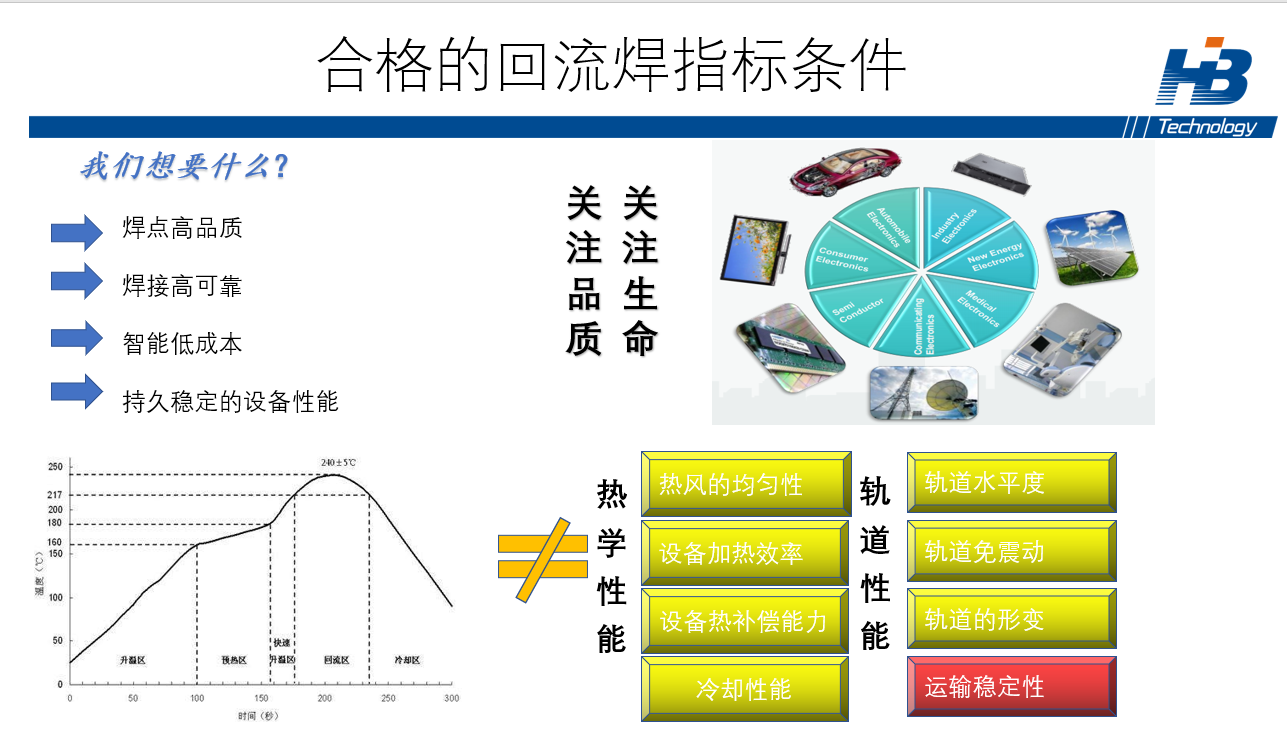 合格的回流焊指标条件是什么