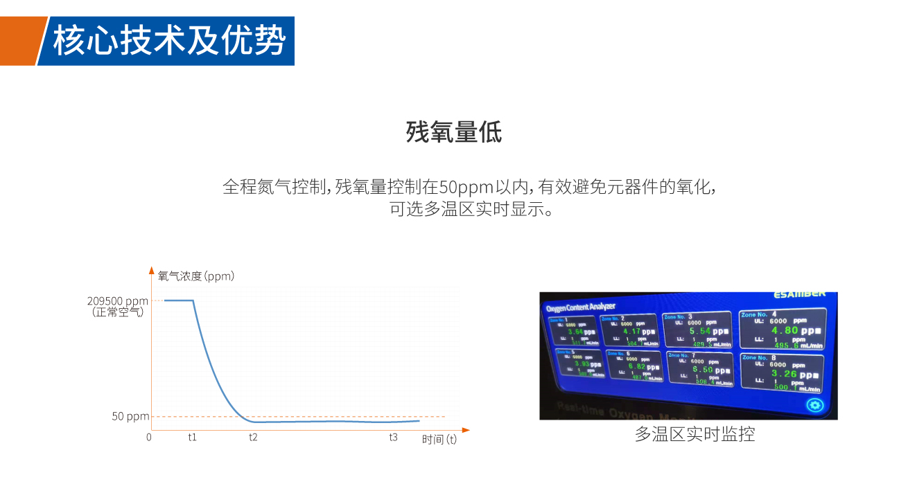 浩宝技术半导体封装焊接炉残氧量低