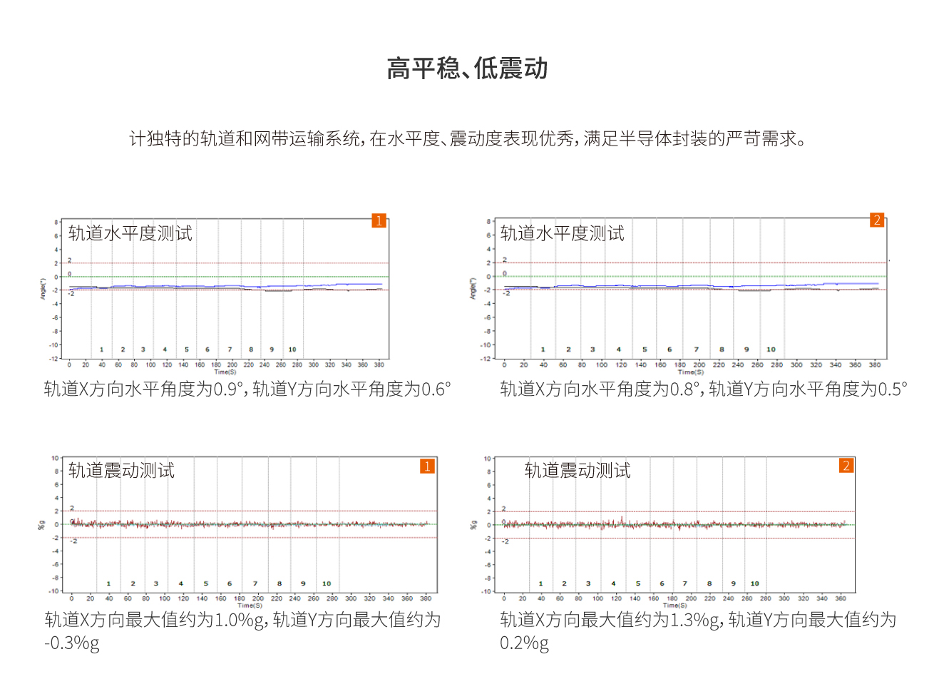 浩寶技術(shù)半導(dǎo)體封裝焊接爐高平穩(wěn)、低震動(dòng)