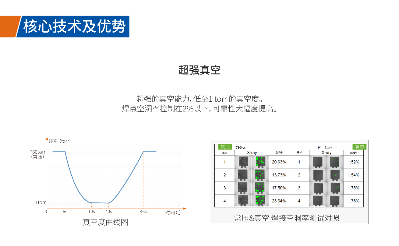 浩宝技术真空回流焊炉优势1