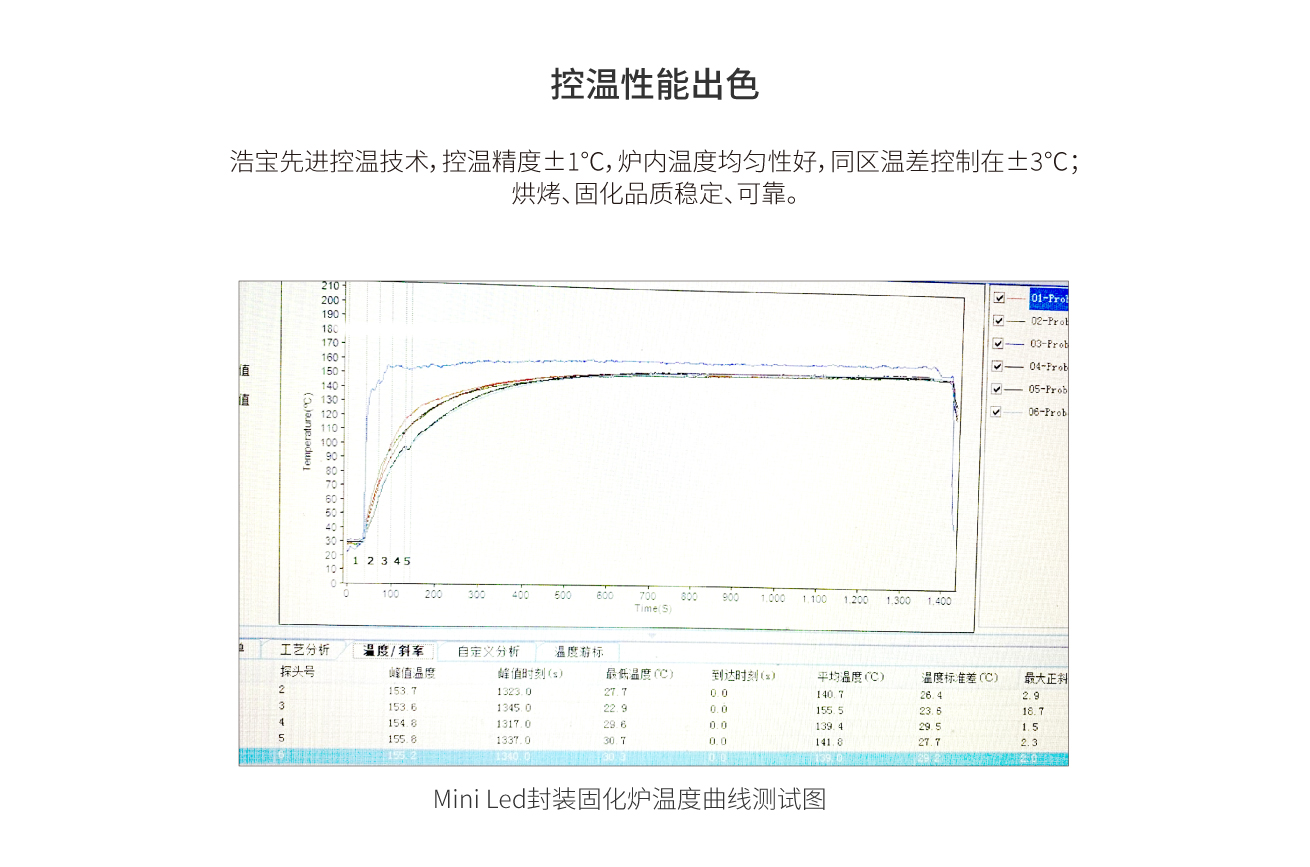 浩宝Mini Led封装固化炉控温精准