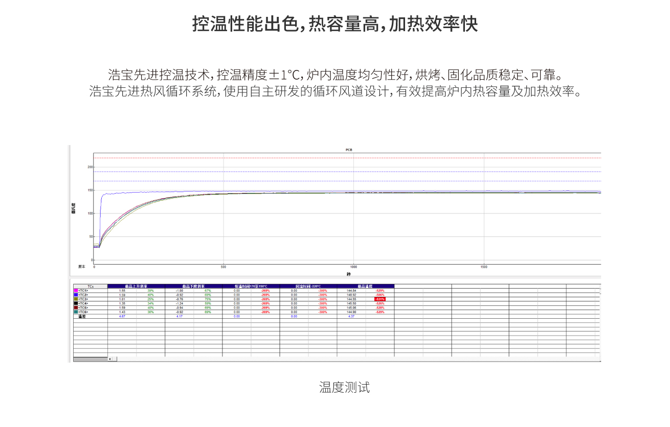 浩寶技術超長板重載垂直固化爐加熱效率高