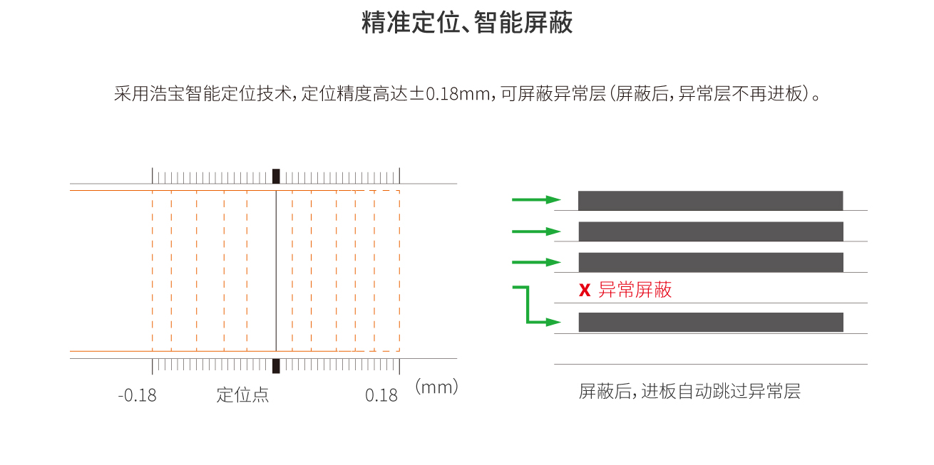 浩宝超长板洁净垂直固化炉定位精准