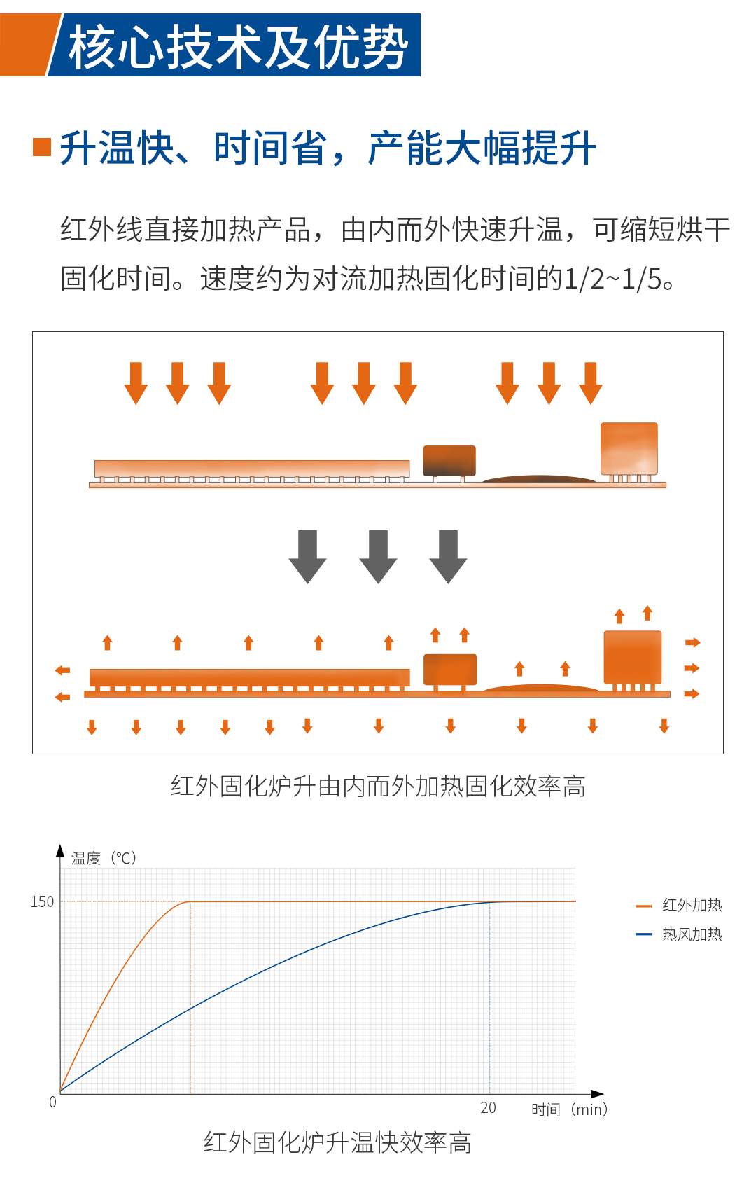 浩宝技术研发的红外固化炉升温快、时间省，产能大幅提升