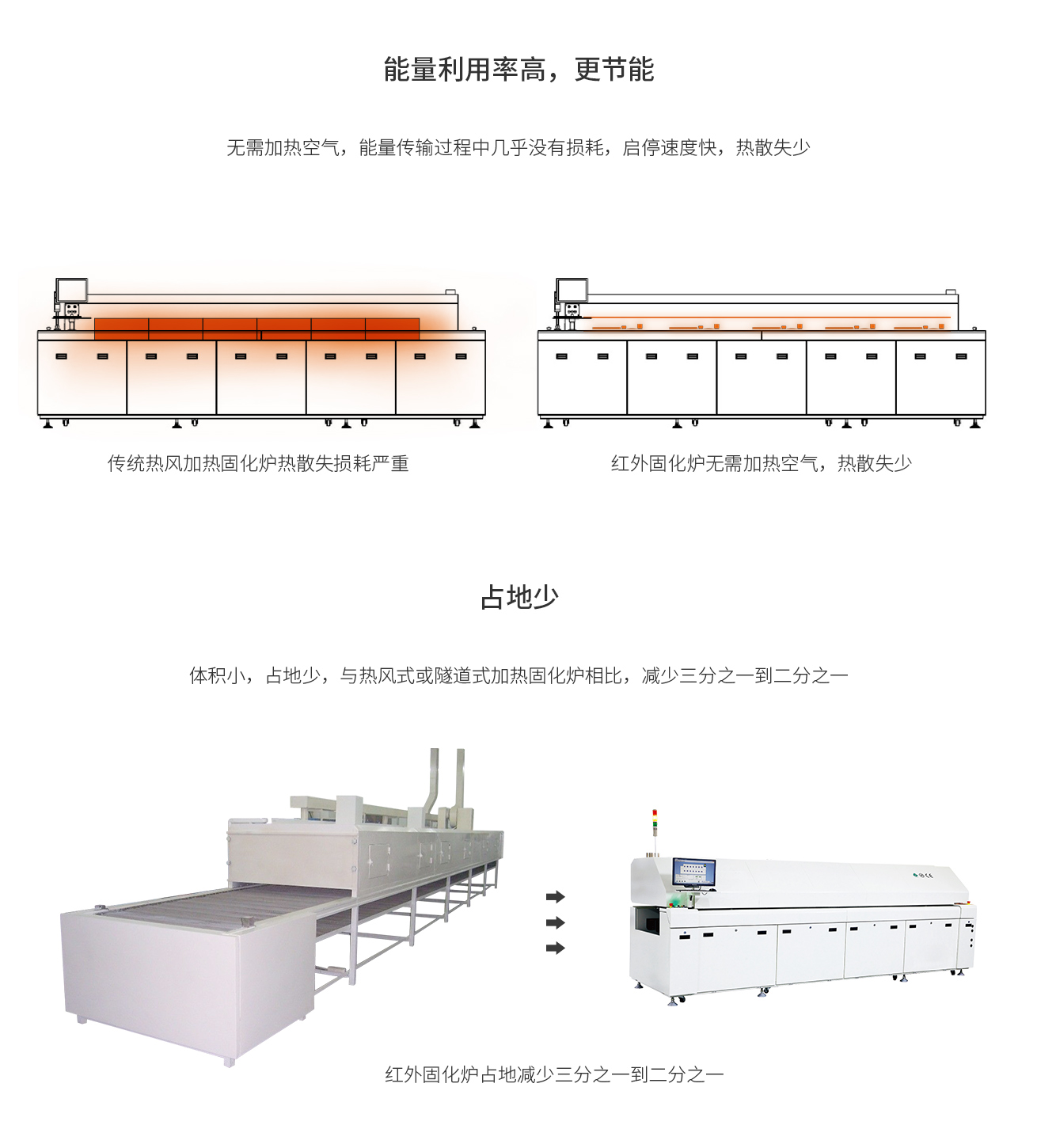 浩宝半导体红外固化炉能量利用率高，占地少