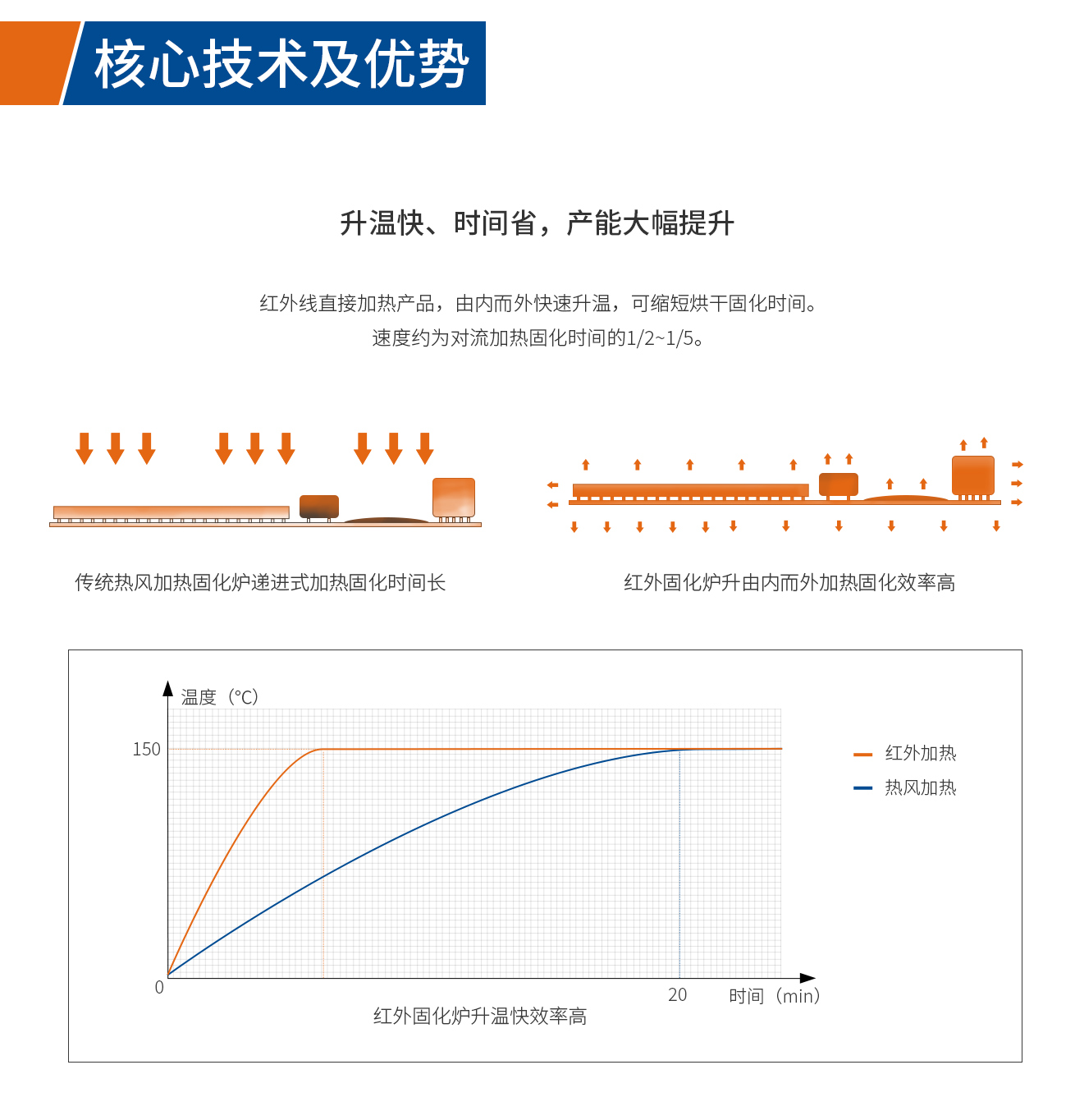 浩宝半导体红外固化炉升温快