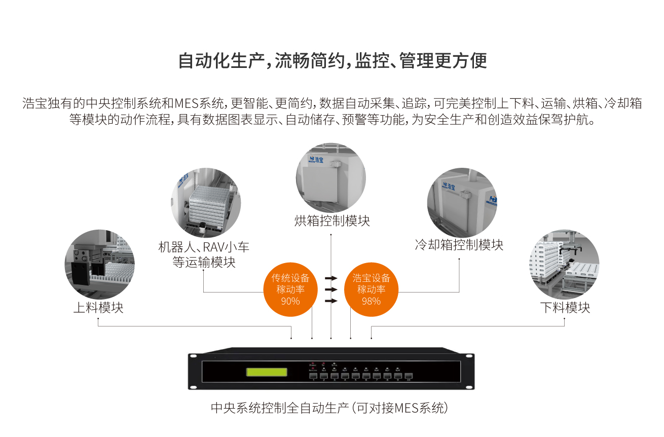 浩寶鋰電池真空干燥線管理方便