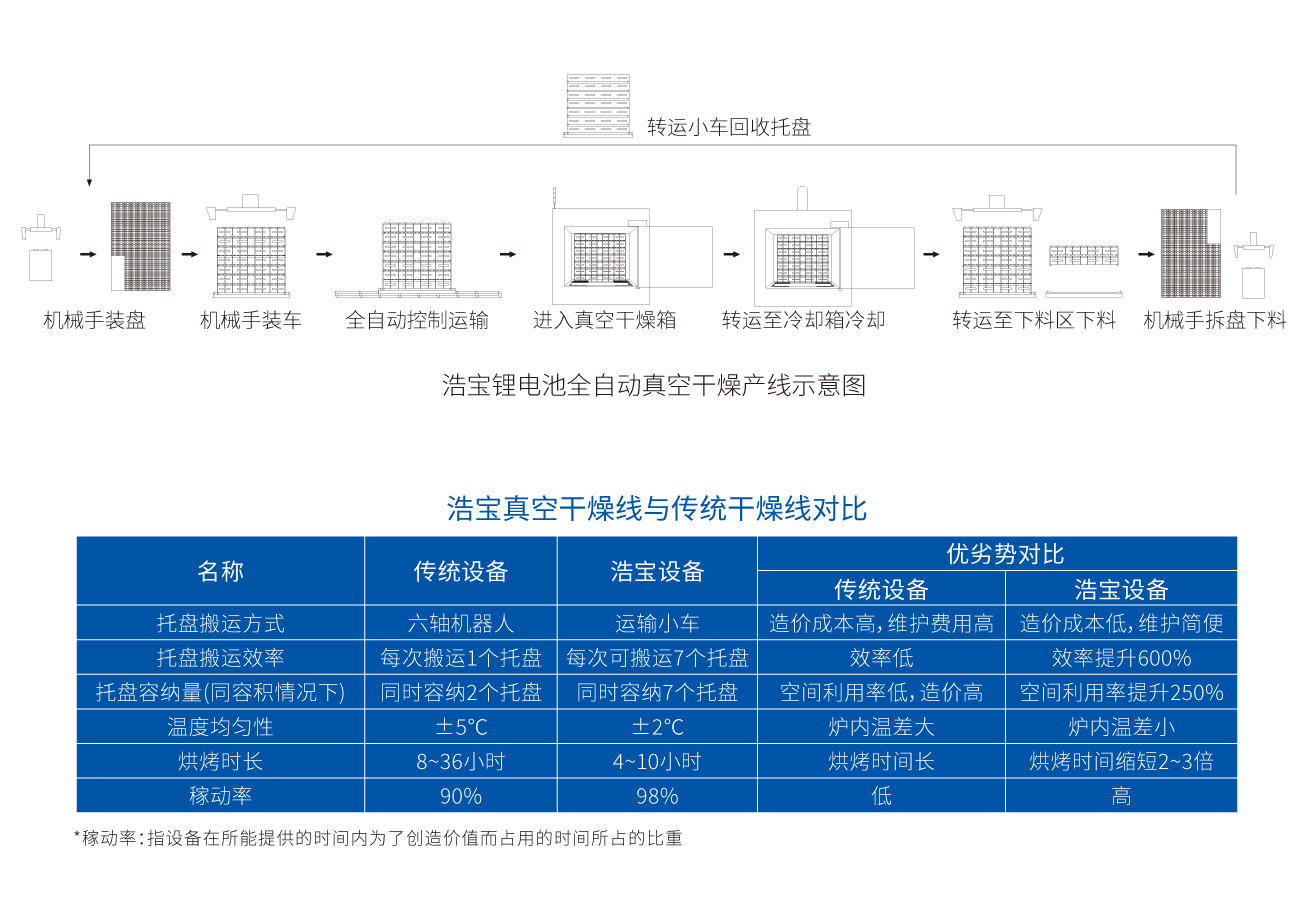 浩寶鋰電池真空干燥線與傳統干燥線對比