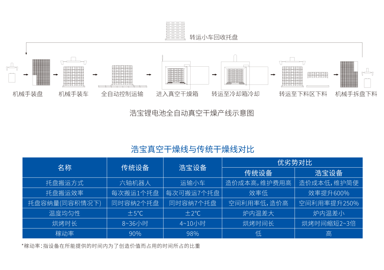 浩宝锂电池真空干燥线与传统干燥线对比