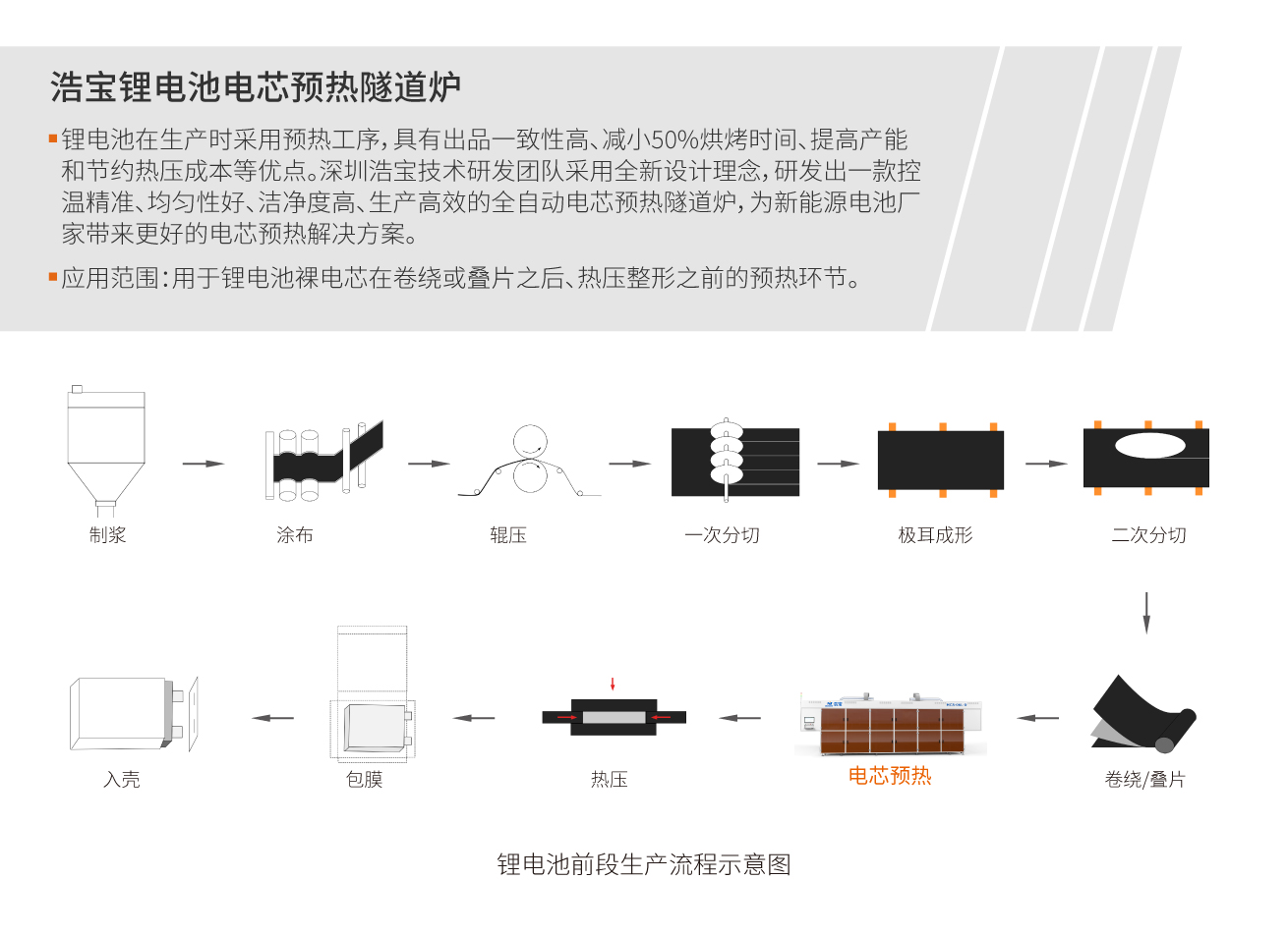 锂电池电芯预热隧道炉介绍和工艺流程