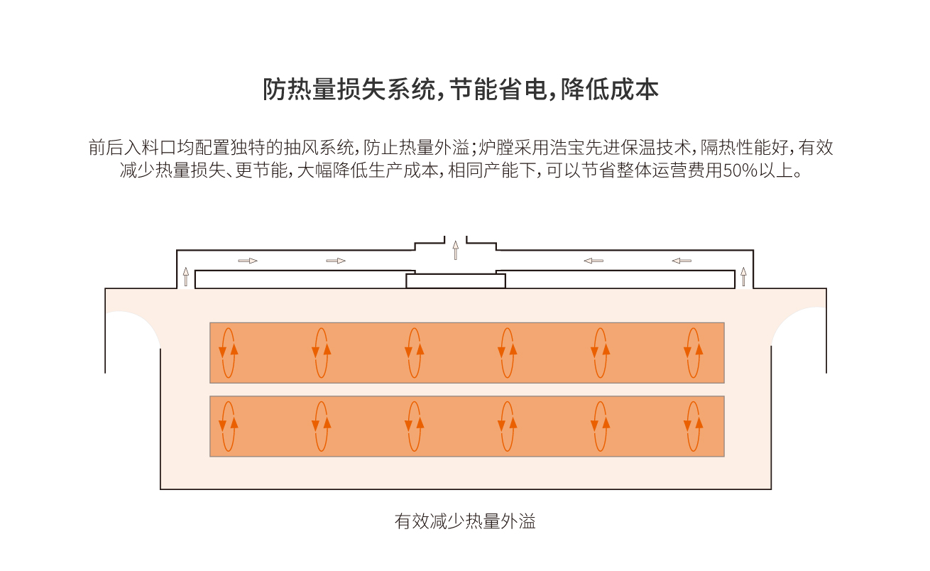 浩宝锂电池电芯预热隧道炉节能省电