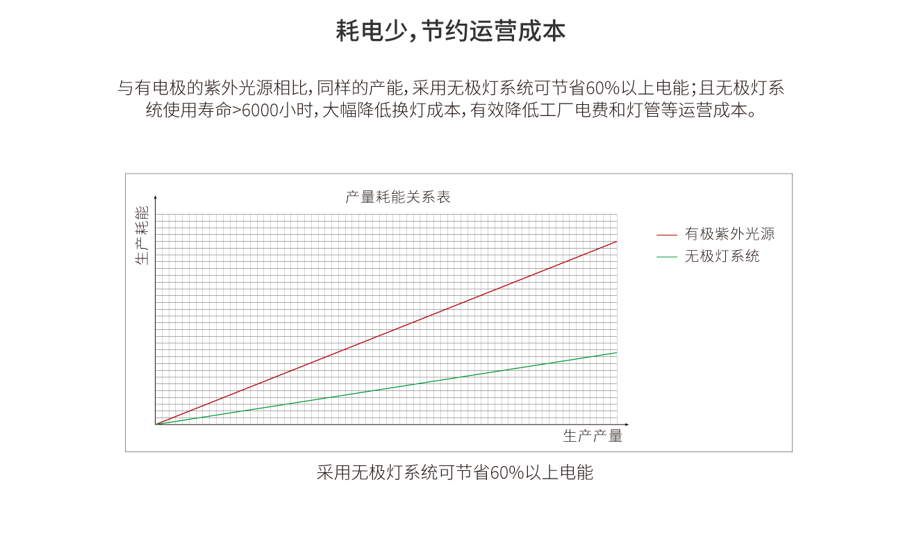 使用壽命長，換燈成本低，耗電少，節約運營成本