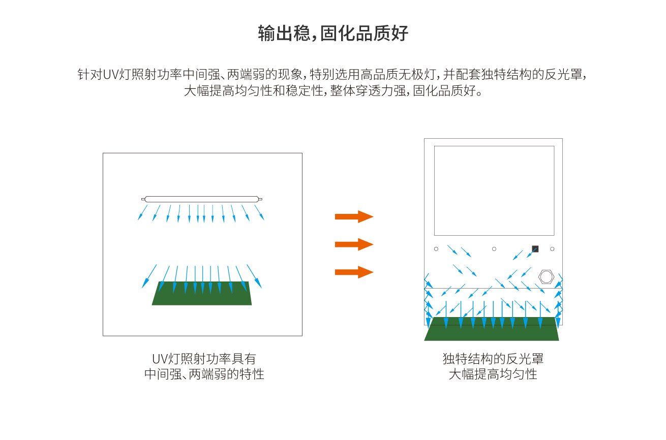 独特的反光罩，大幅度提高固化均匀性稳定性好，固化品质好