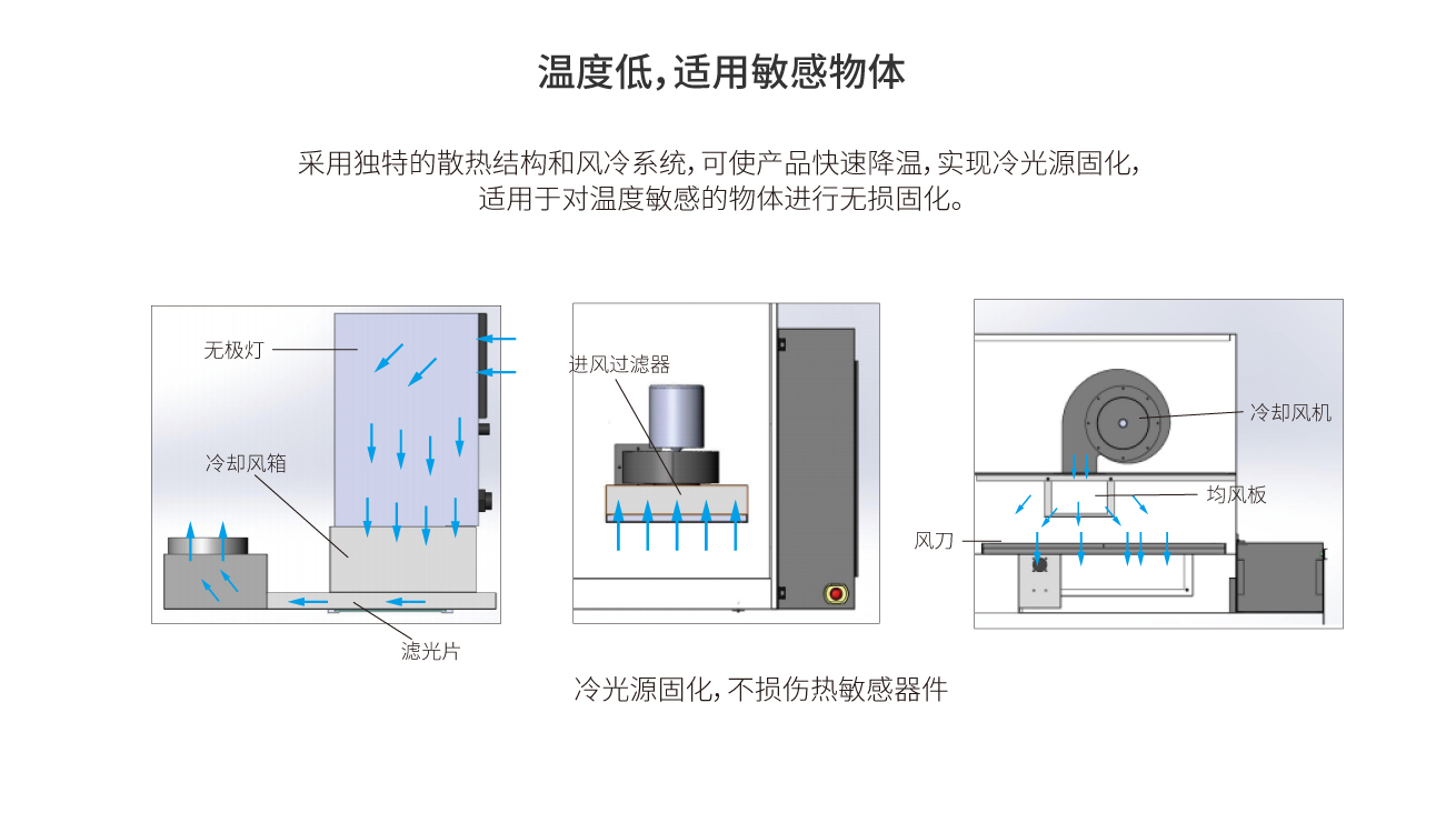 固化温度低，适用于温度敏感物体无损固化