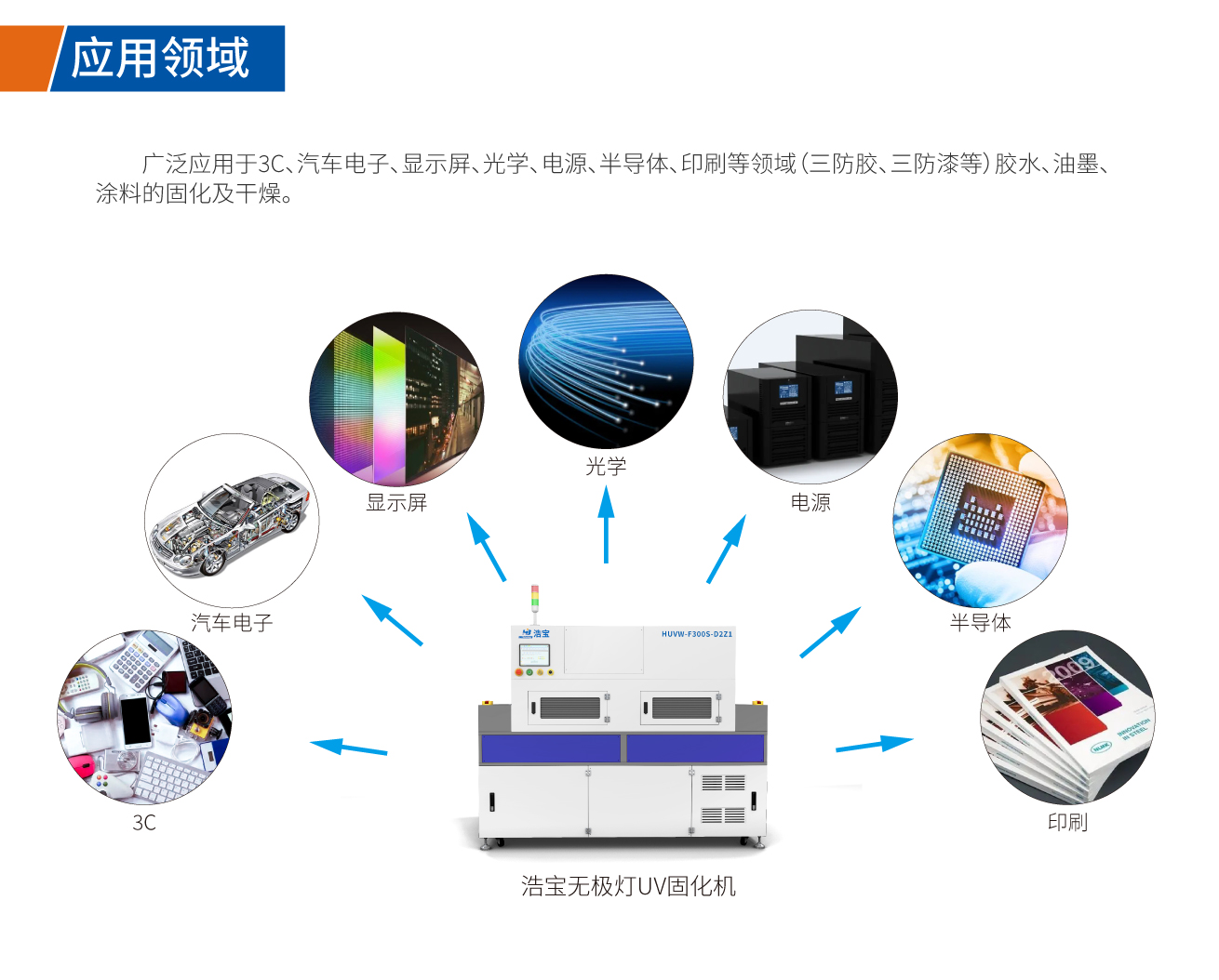 可以应用于3C、汽车电子、显示屏、光学、电源、半导体、印刷等领域