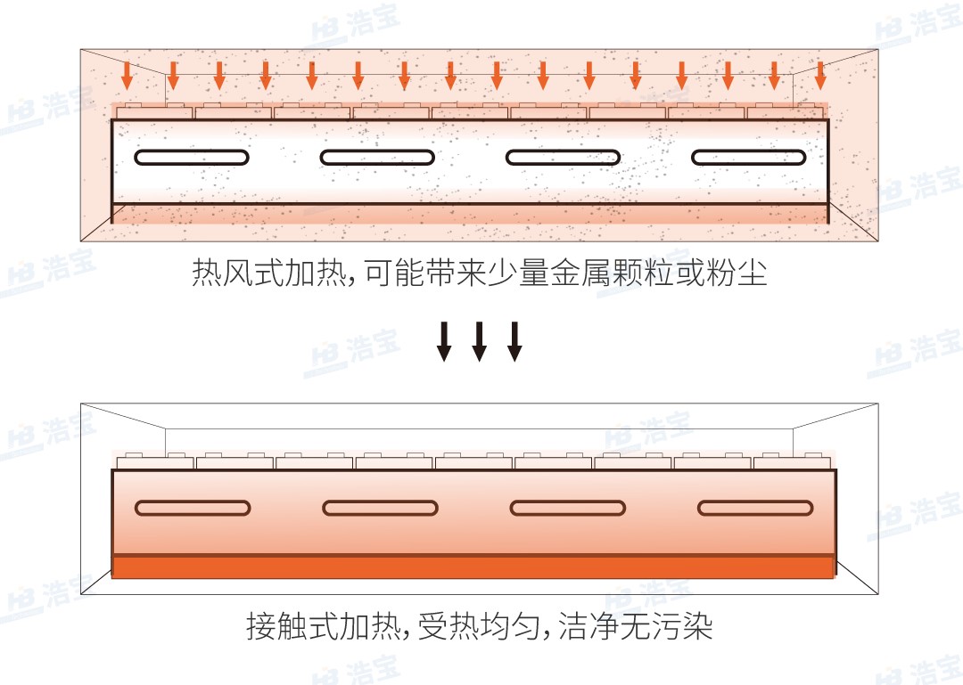 浩宝锂电池接触式真空干燥线洁净无尘出品好