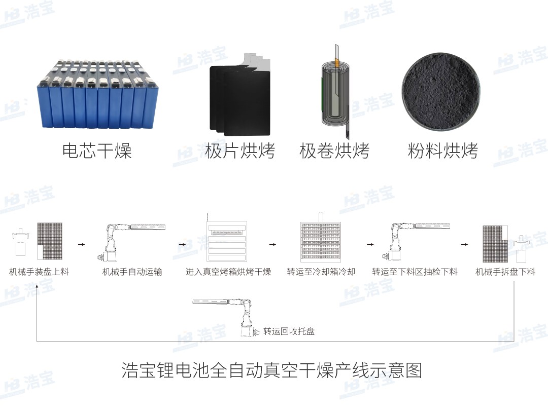 浩宝锂电池接触式真空干燥线应用范围示意图