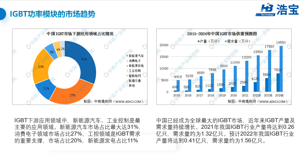 新能源汽车IGBT市场趋势及供需预测分析