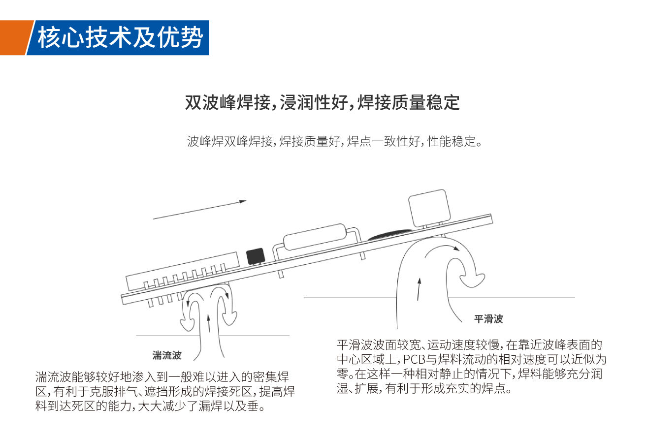 双波峰焊接，浸润性好，焊接质量稳定