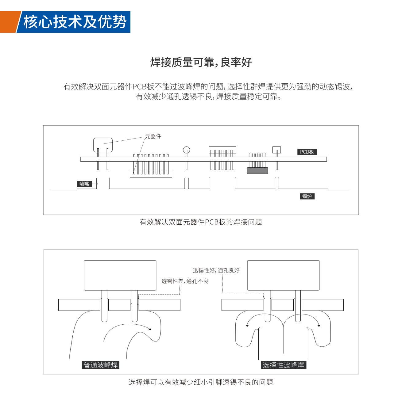 有效解决双面元器件PCB板焊接问题，有效通孔透锡不良，焊接质量稳定可靠