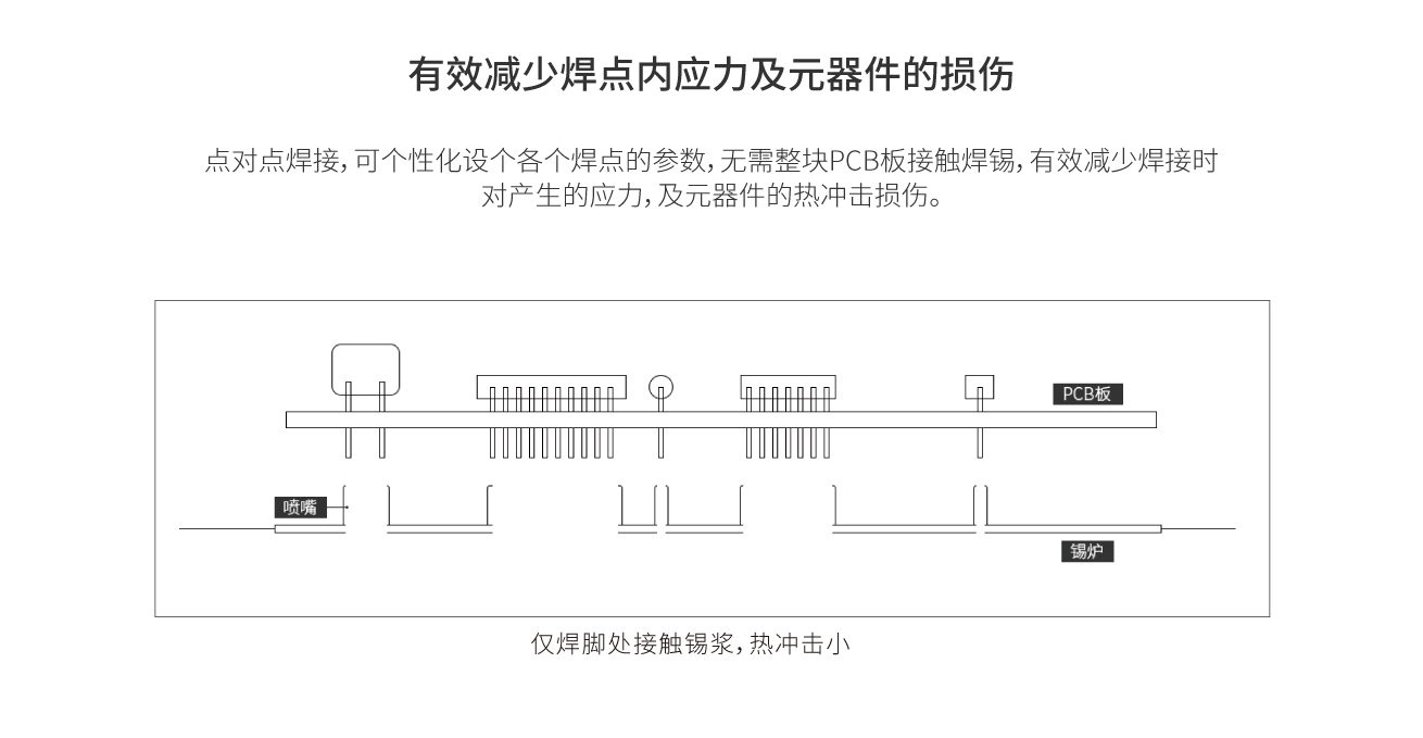 点对点焊接，并有效减少焊点内应力及元器件的损伤