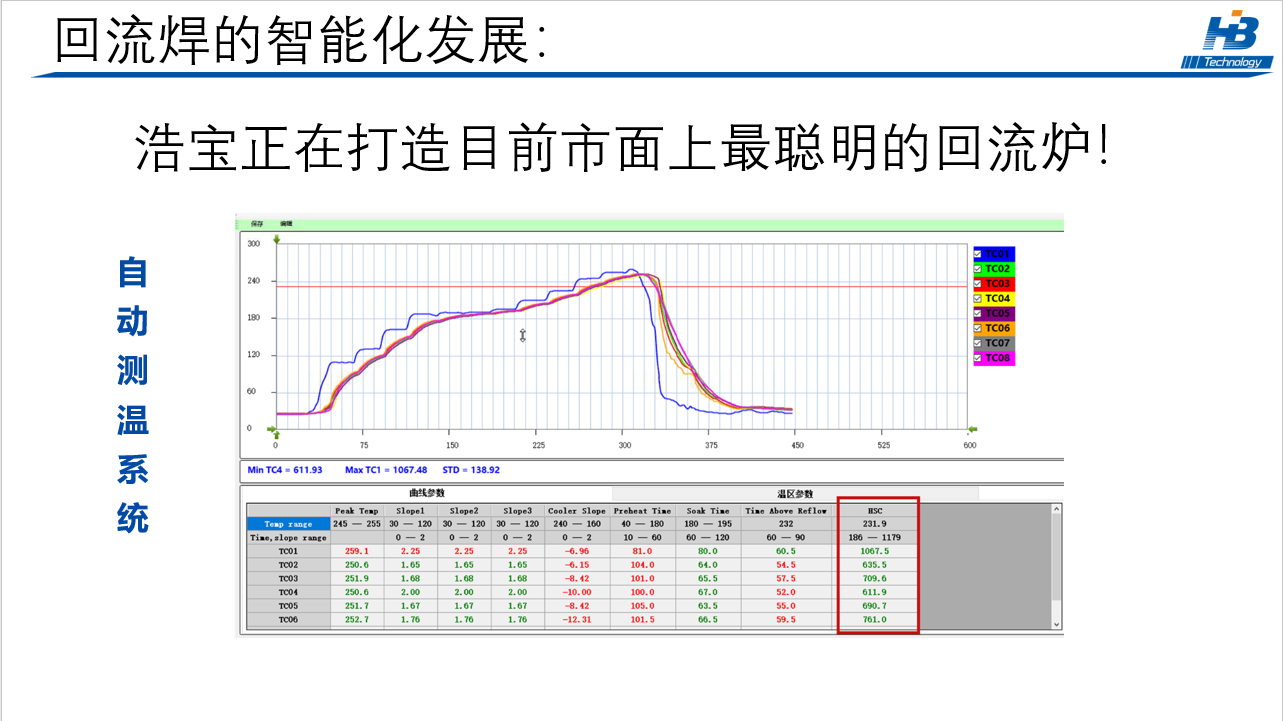 浩宝正打造目前市面上最聪明的回流焊炉