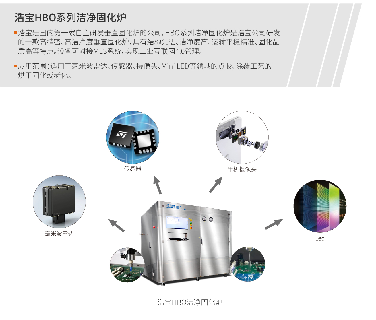 浩宝HBO系列洁净固化炉是浩宝公司研发的一款高精密、高洁净度垂直固化炉，具有结构先进、洁净度高、运输平稳精准、固化品质高等特点。设备可对接MES系统，实现工业互联网4.0管理。适用于毫米波雷达、传感器、摄像头、Mini LED等领域的点胶、涂覆工艺的烘干固化或老化