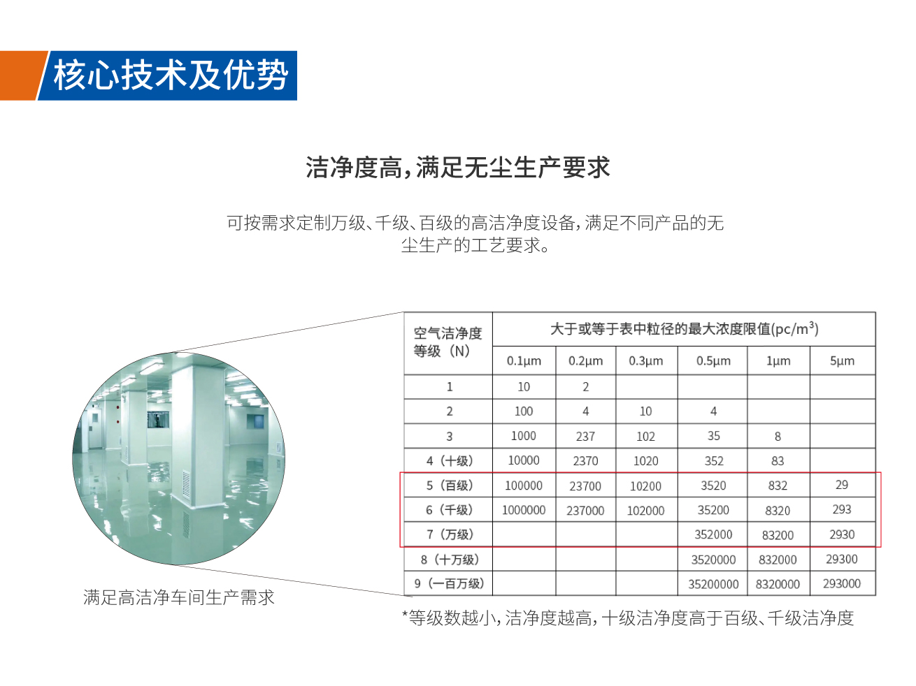 可按需求定制万级、千级、百级的高洁净度设备，满足不同产品的无尘生产的工艺要求。