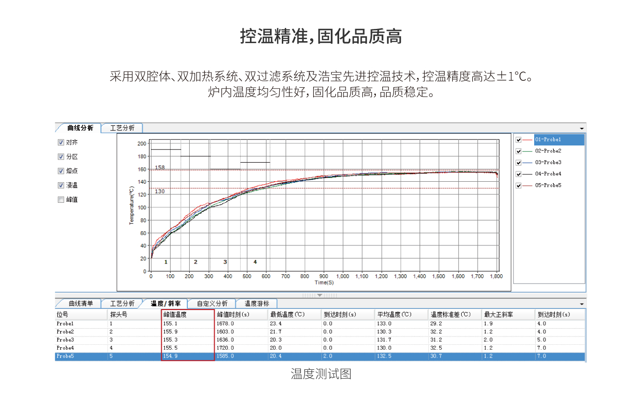 采用双腔体、双加热系统、双过滤系统及浩宝先进控温技术，控温精度高达±1℃。炉内温度均匀性好，固化品质高，品质稳定。