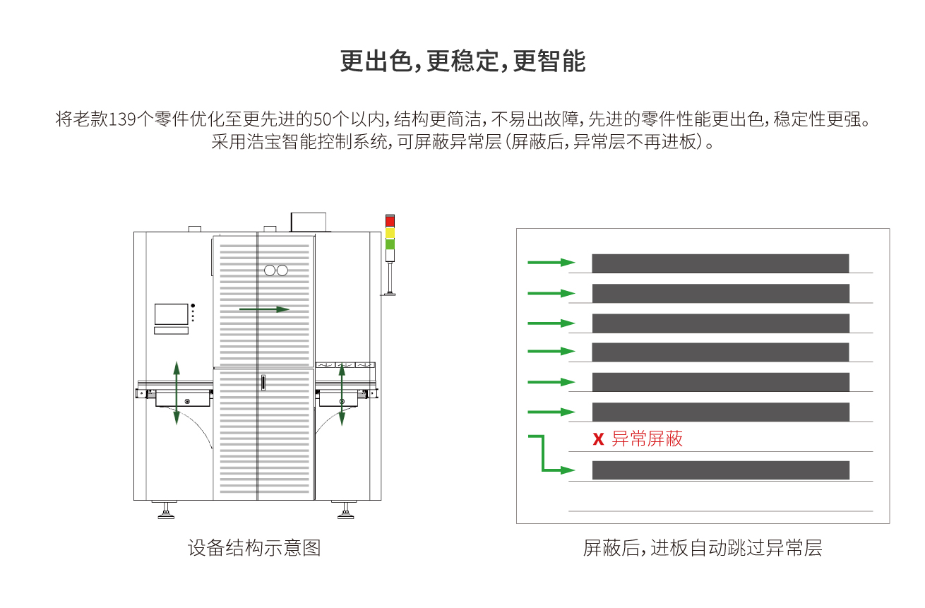 将老款139个零件优化至更先进的50个以内，结构更简洁，不易出故障，先进的零件性能更出色，稳定性更强。 采用浩宝智能控制系统，可屏蔽异常层（屏蔽后，异常层不再进板）。