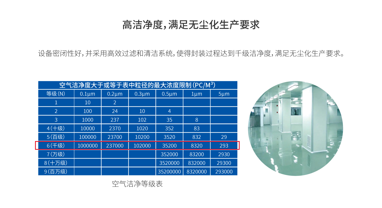 核心技术优势3：洁净度高，满足无尘化生产要求