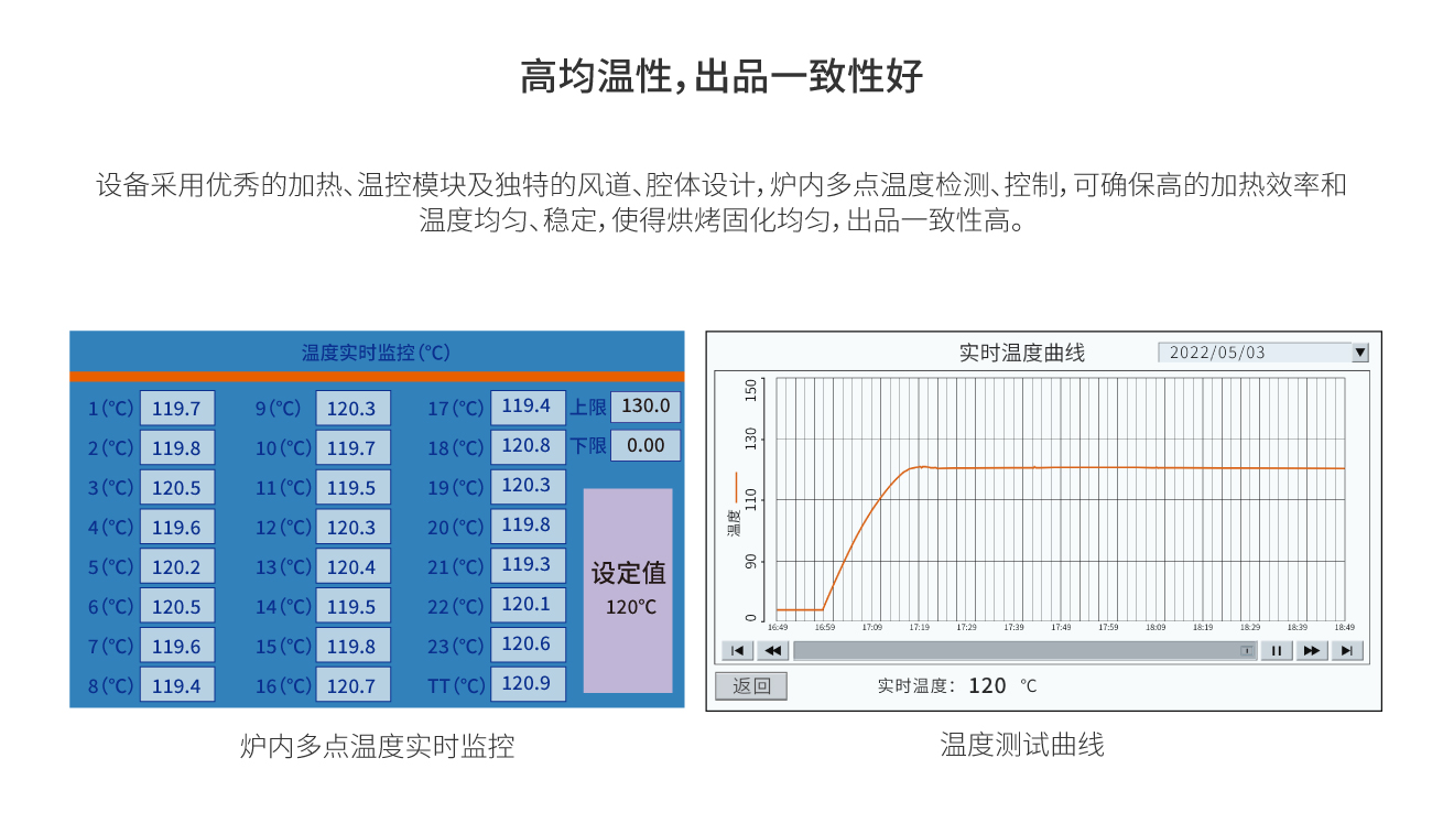 核心技术优势4：控温精准，炉内温度均匀，出品一致性好