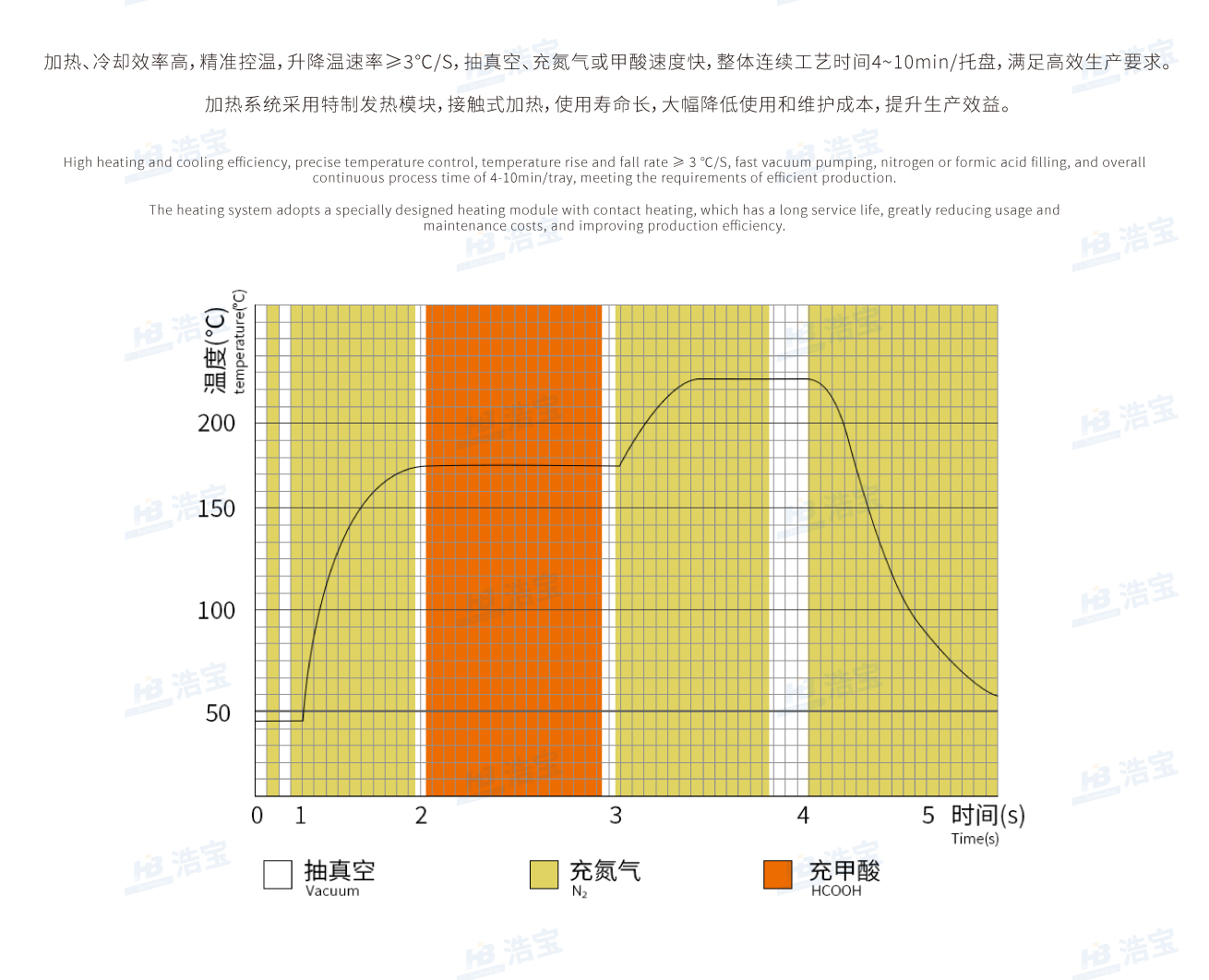 加熱、冷卻效率高，精準控溫，使用壽命長，大幅降低使用和維護成本，提升生產效益。