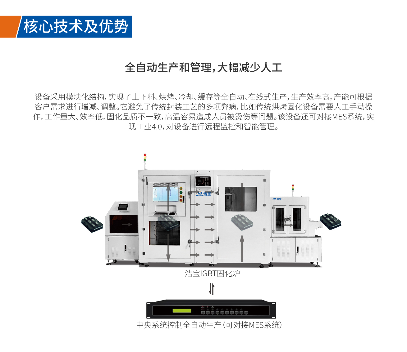 浩宝IGBT固化炉核心优势1：全自动生产和管理，大幅减少人工