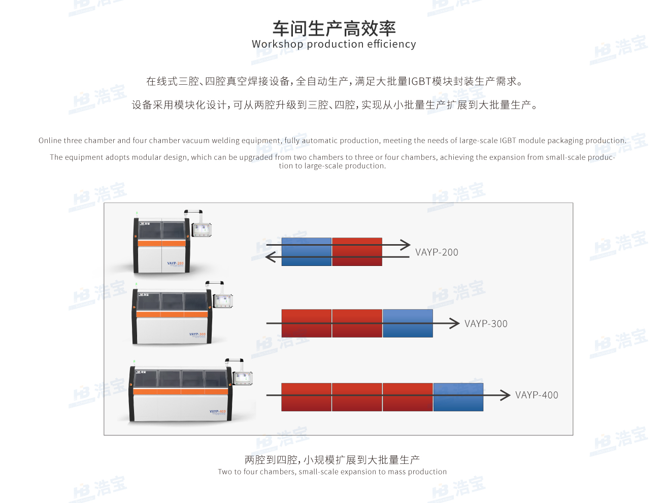 可從兩腔升級到三腔、四腔，實現從小批量生產擴展到大批量生產