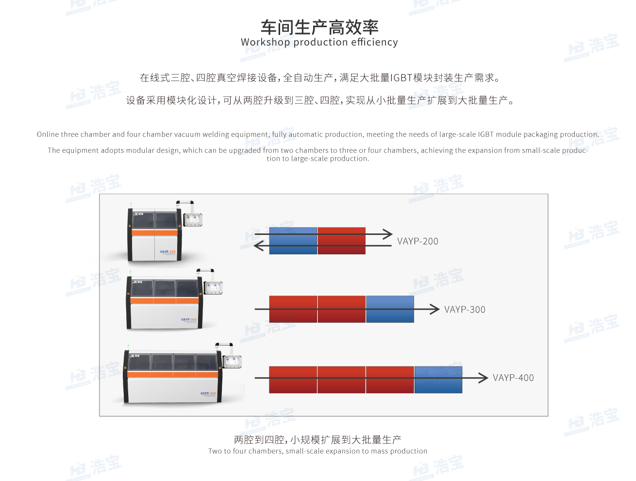 可从两腔升级到三腔、四腔，实现从小批量生产扩展到大批量生产