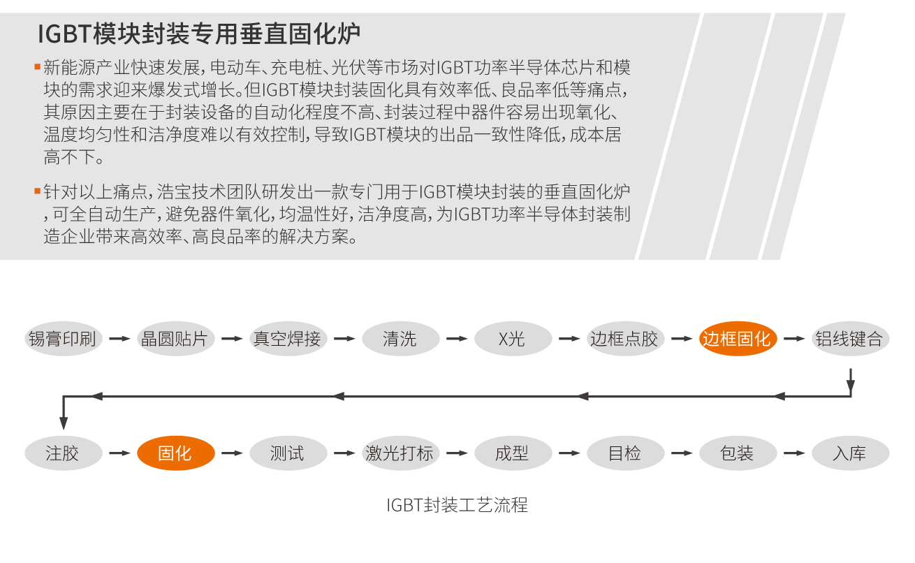 浩宝技术团队为IGBT功率半导体封装制造企业带来高效率、高良品率的解决方案。