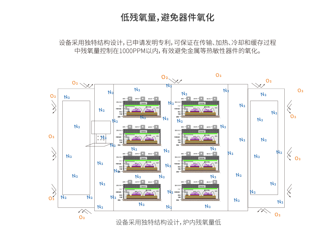 浩宝IGBT模块固化炉核心优势2：全程充氮，低残氧量