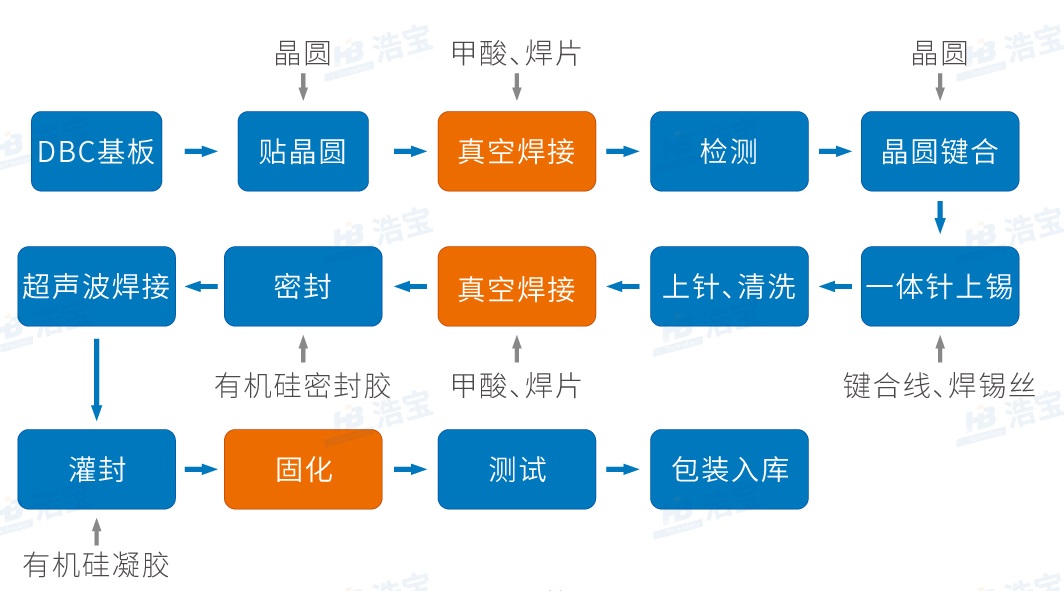  某企业IGBT模块制造工艺流程图