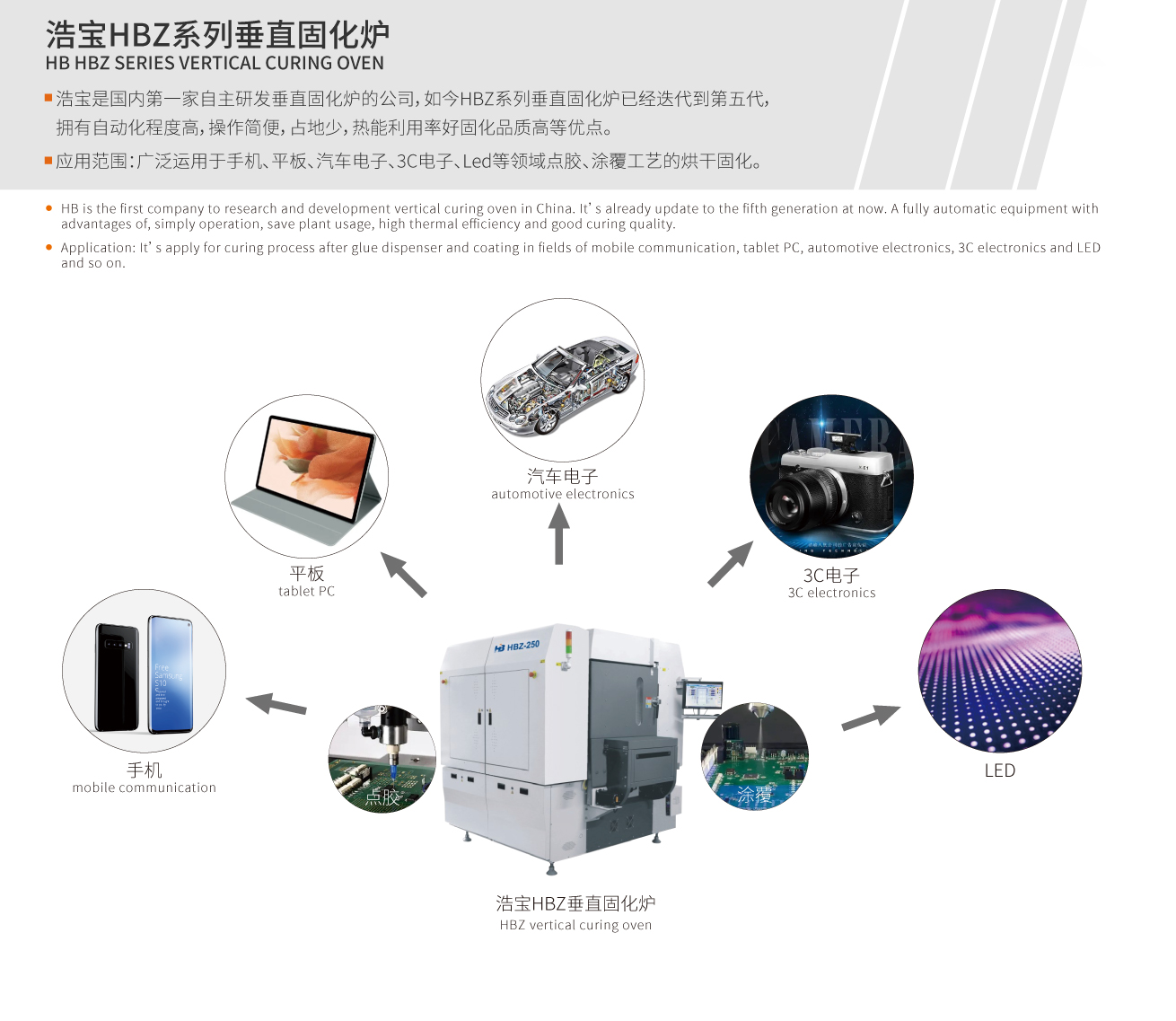 浩宝垂直固化炉可以用于手机、平板、汽车电子、3C电子、Mini LED等多个领域