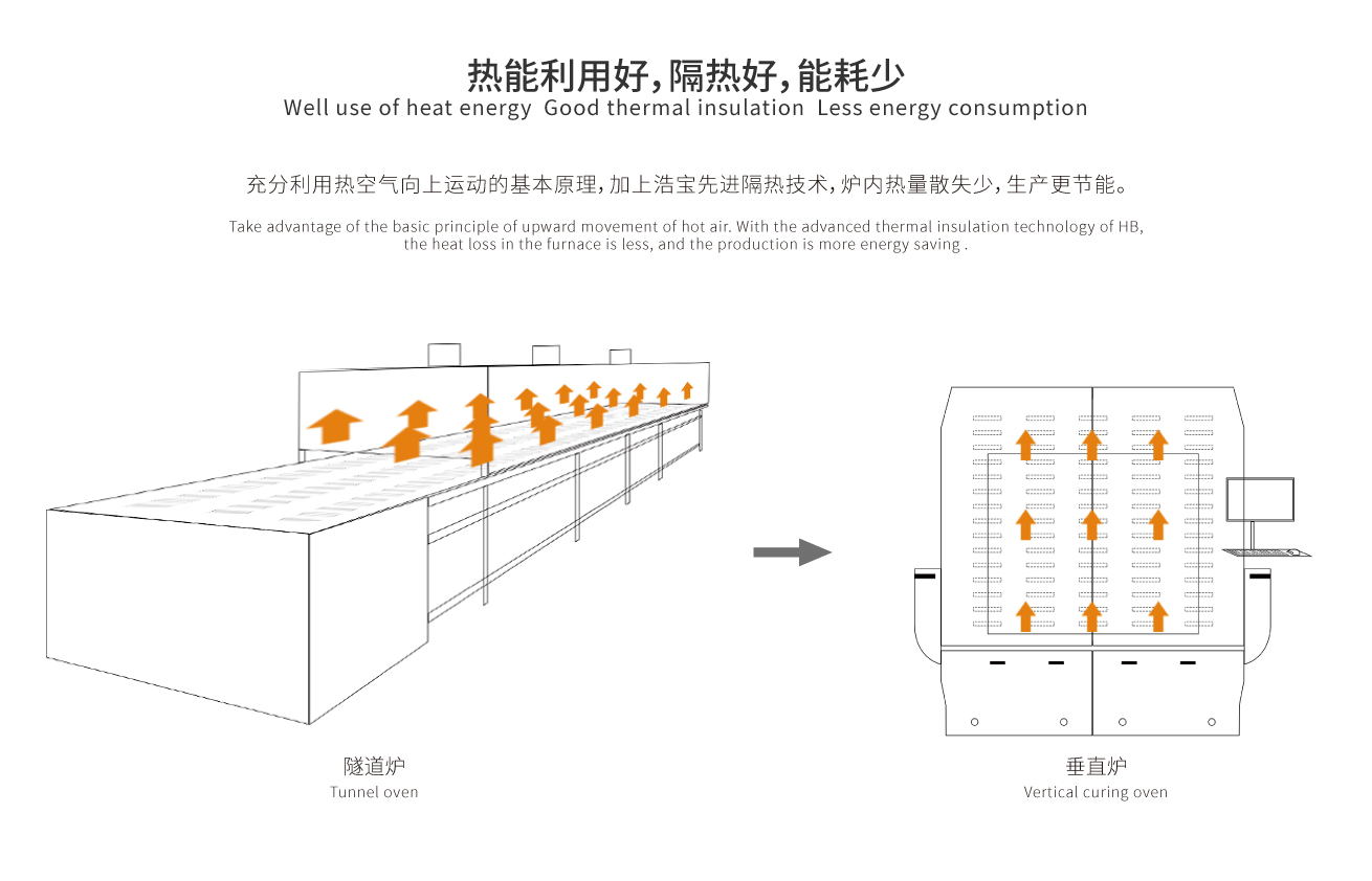 控温精准，固化品质高。热能利用好，隔热好，能耗少