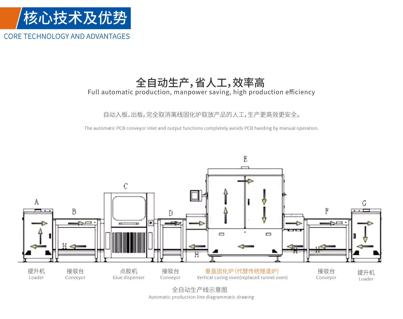 全自动化生产，省人工，效率高